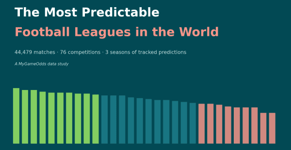 Las Ligas de Fútbol Más Predecibles del Mundo — Lo Que Revelan 44.479 Partidos
